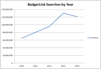  searches by year