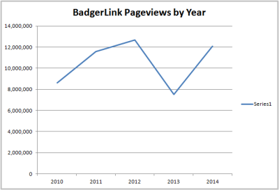  pageviews by year